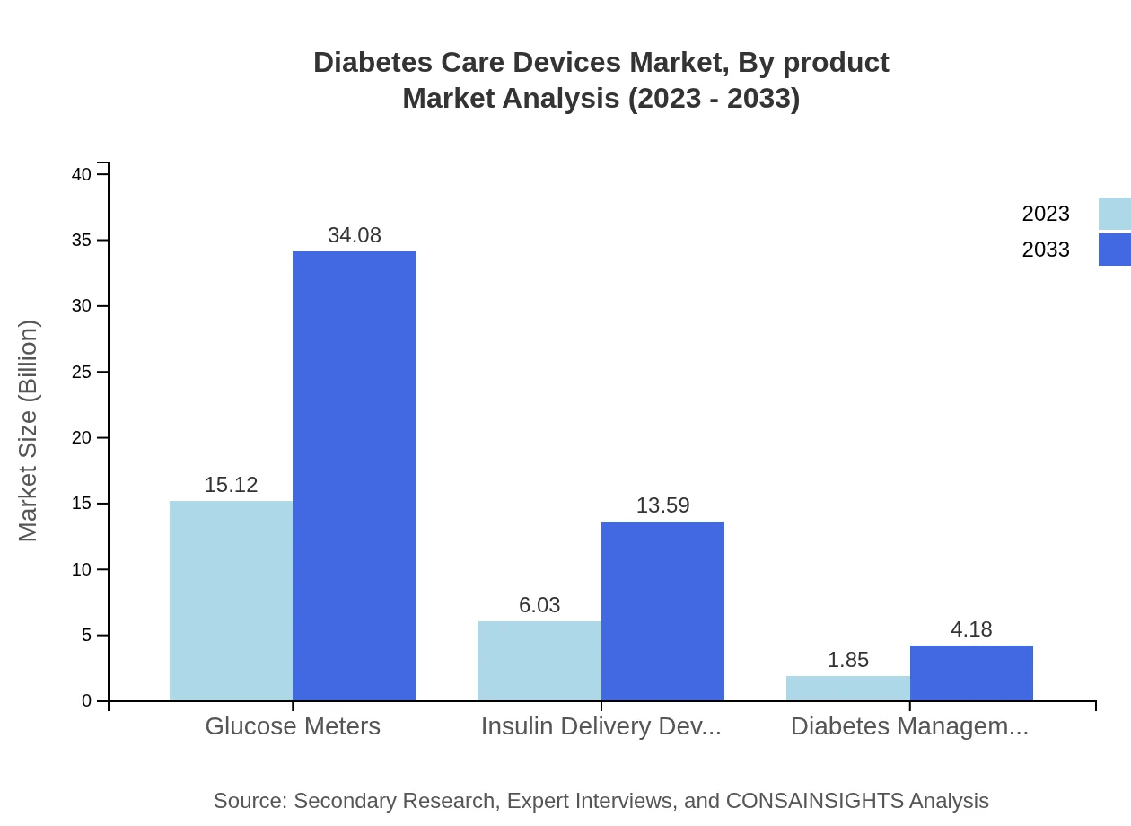 Global Diabetes Care Devices Market, By Product Market Analysis (2023 - 2033)