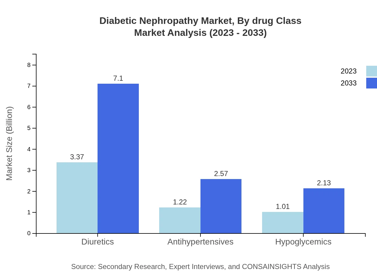 Global Diabetic Nephropathy Market, By Drug Class Market Analysis (2023 - 2033)
