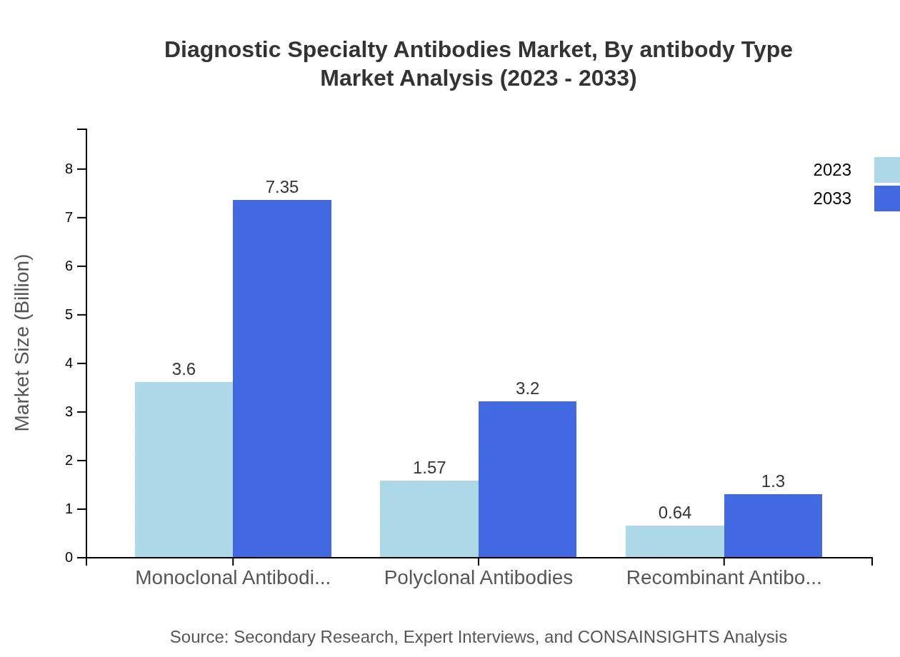 Global Diagnostic Specialty Antibodies Market, By Antibody Type Market Analysis (2023 - 2033)