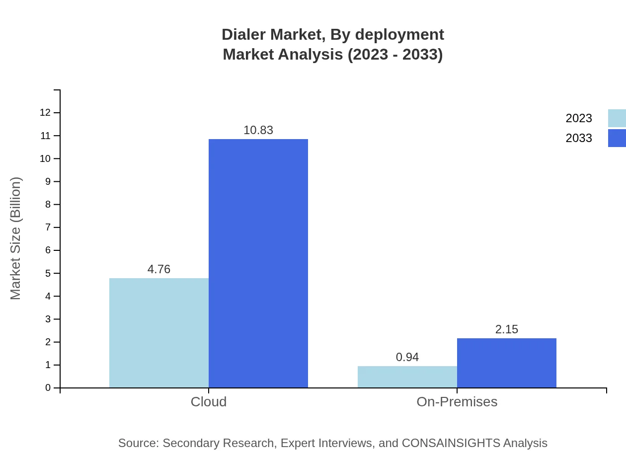 Global Dialer Market, By Deployment Mode Market Analysis (2023 - 2033)