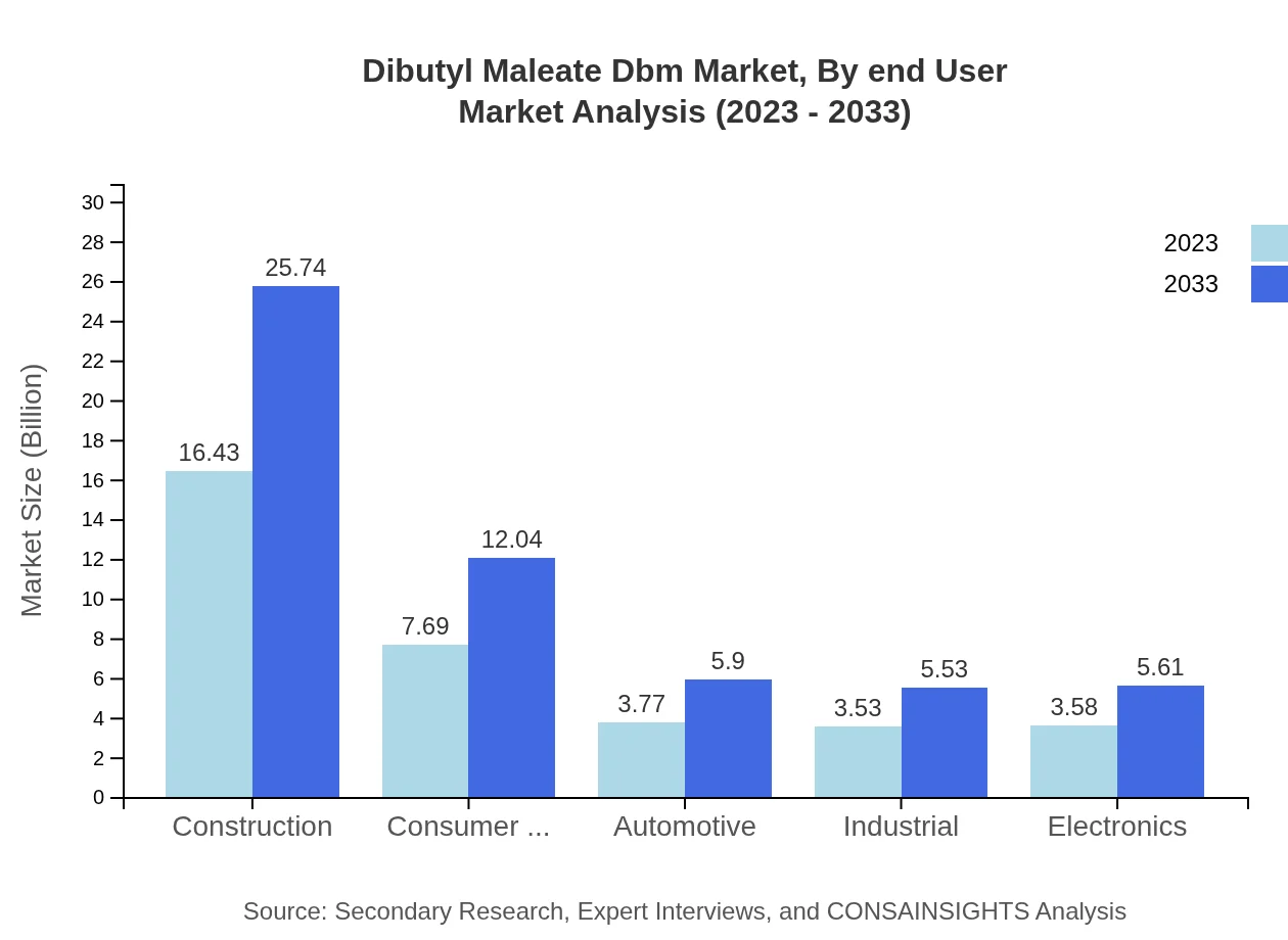 Global Dibutyl Maleate (DBM) Market, By End-User Industry Market Analysis (2023 - 2033)
