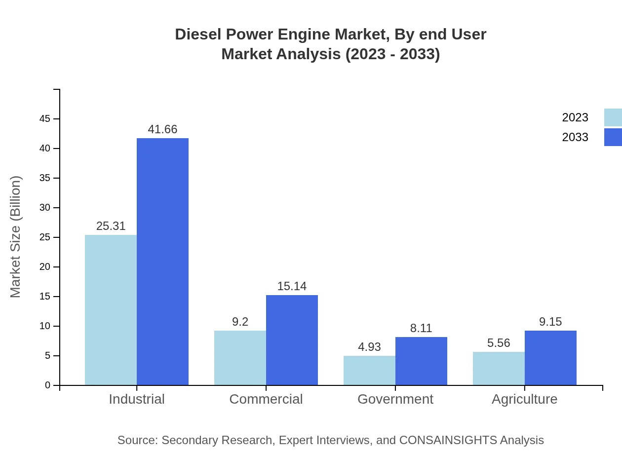 Global Diesel Power Engine Market, By End-User Industry Market Analysis (2023 - 2033)