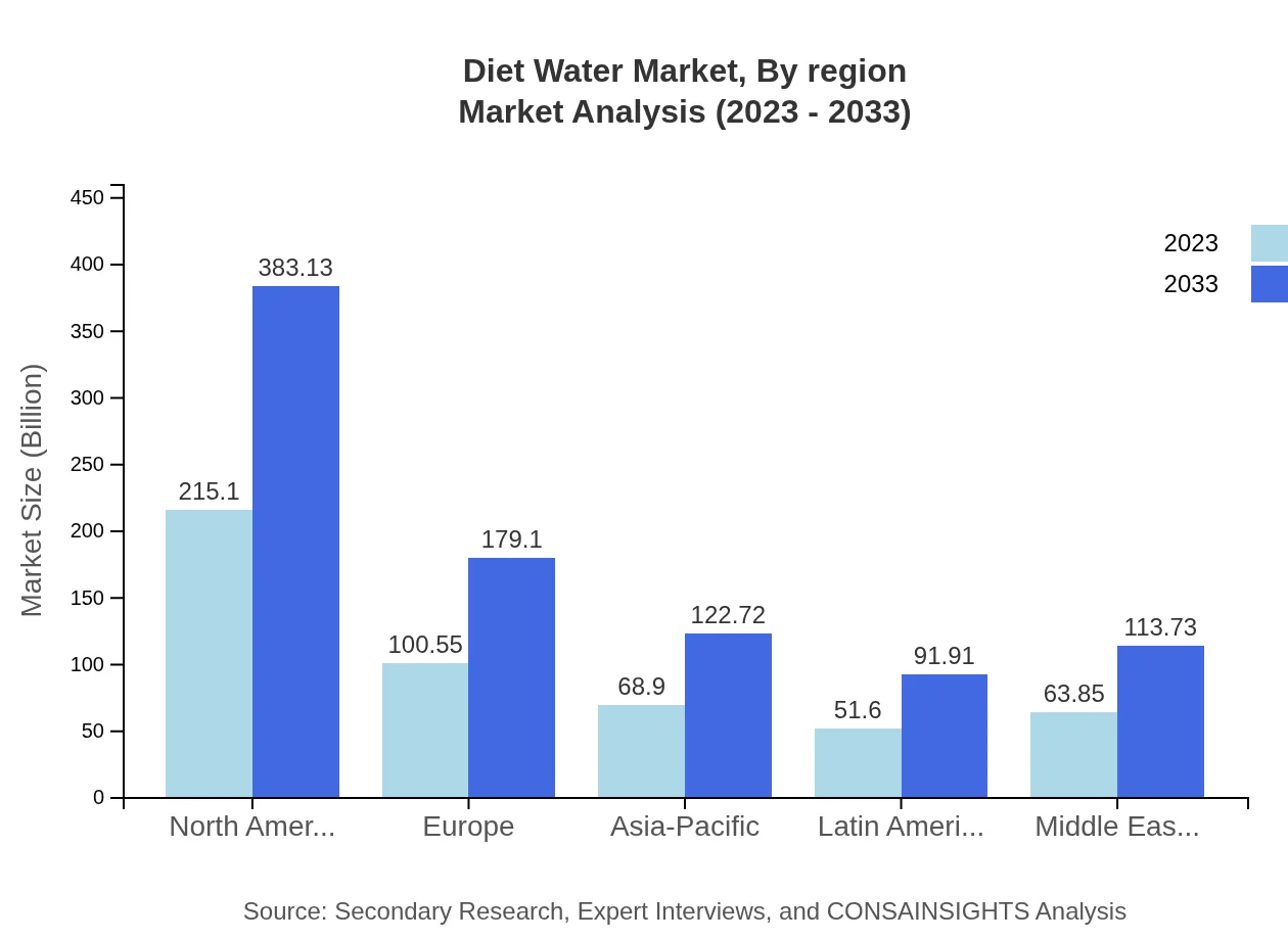 Global Diet Water Market, By Region Market Analysis (2023 - 2033)