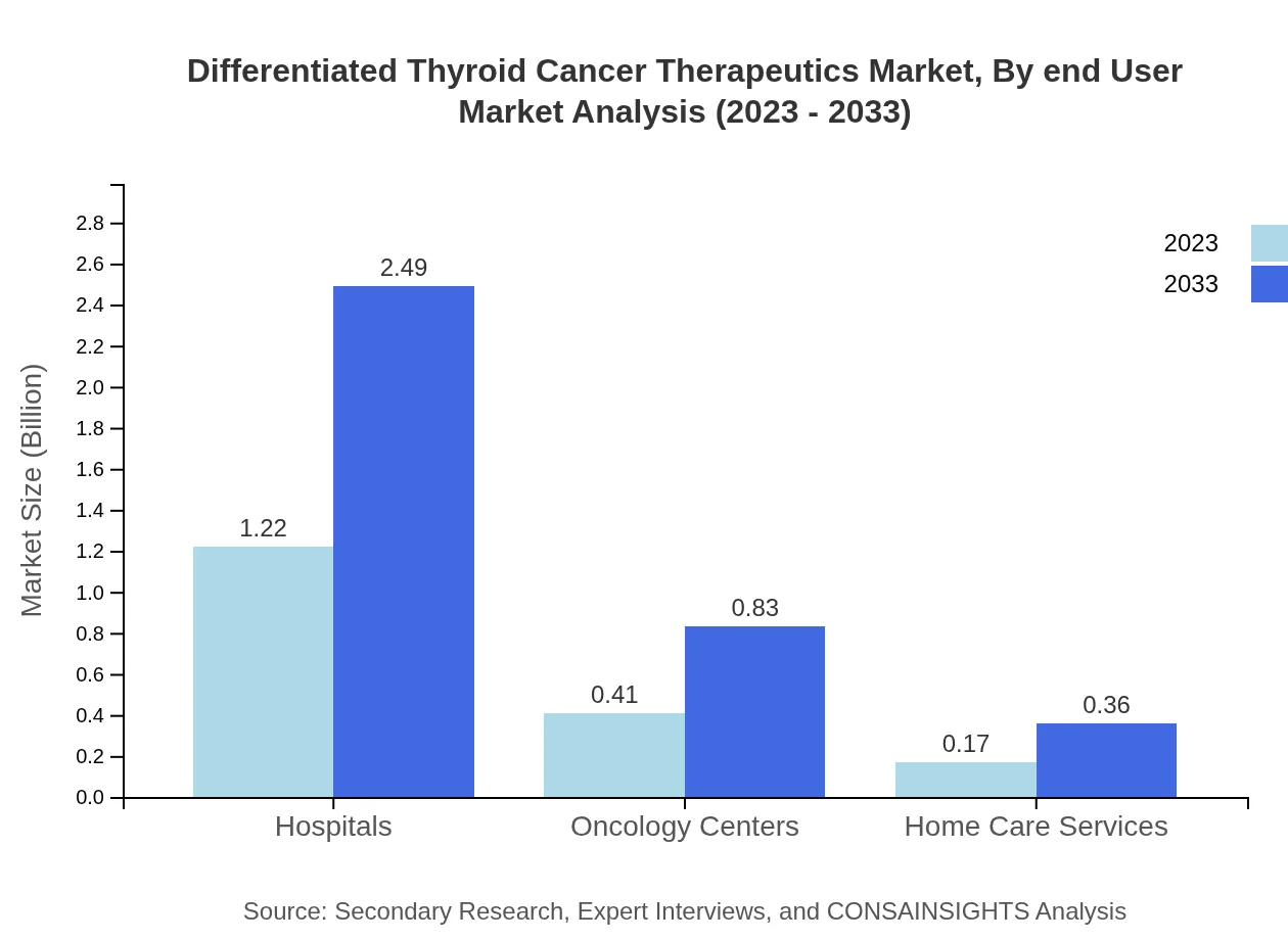 Global Differentiated Thyroid Cancer Therapeutics Market, By End-User Market Analysis (2023 - 2033)
