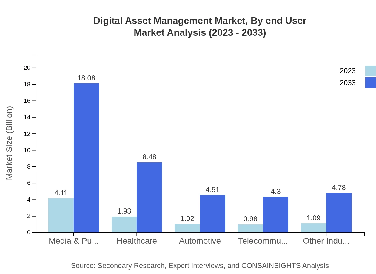 Global Digital Asset Management Market, By End-User Industry Market Analysis (2023 - 2033)