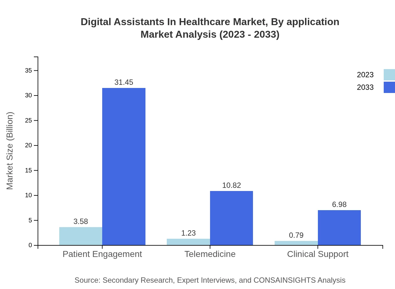 Global Digital Assistants in Healthcare Market, By Application Market Analysis (2023 - 2033)