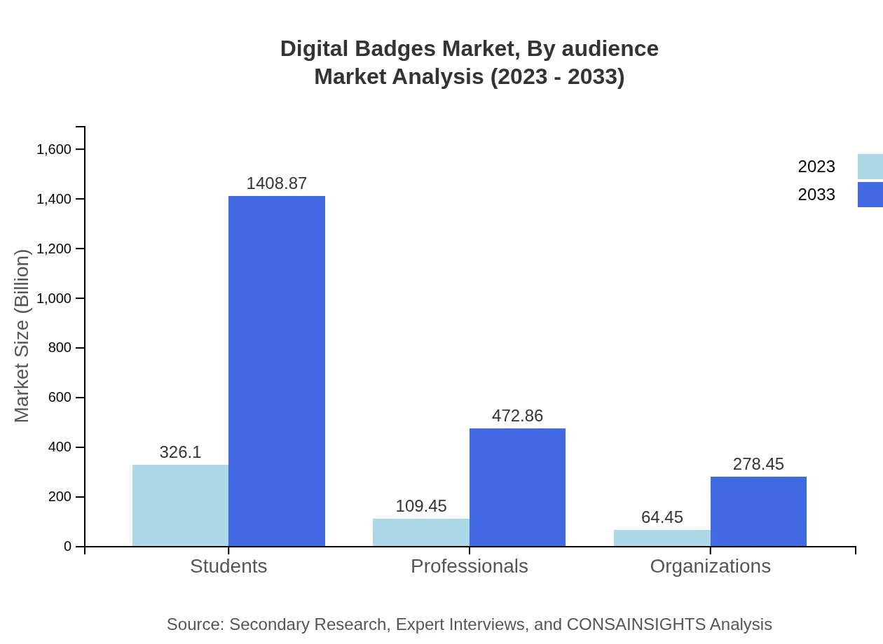 Global Digital Badges Market, By Audience Market Analysis (2023 - 2033)