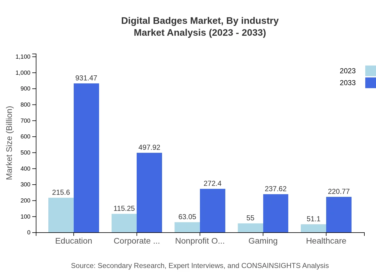 Global Digital Badges Market, By Industry Market Analysis (2023 - 2033)