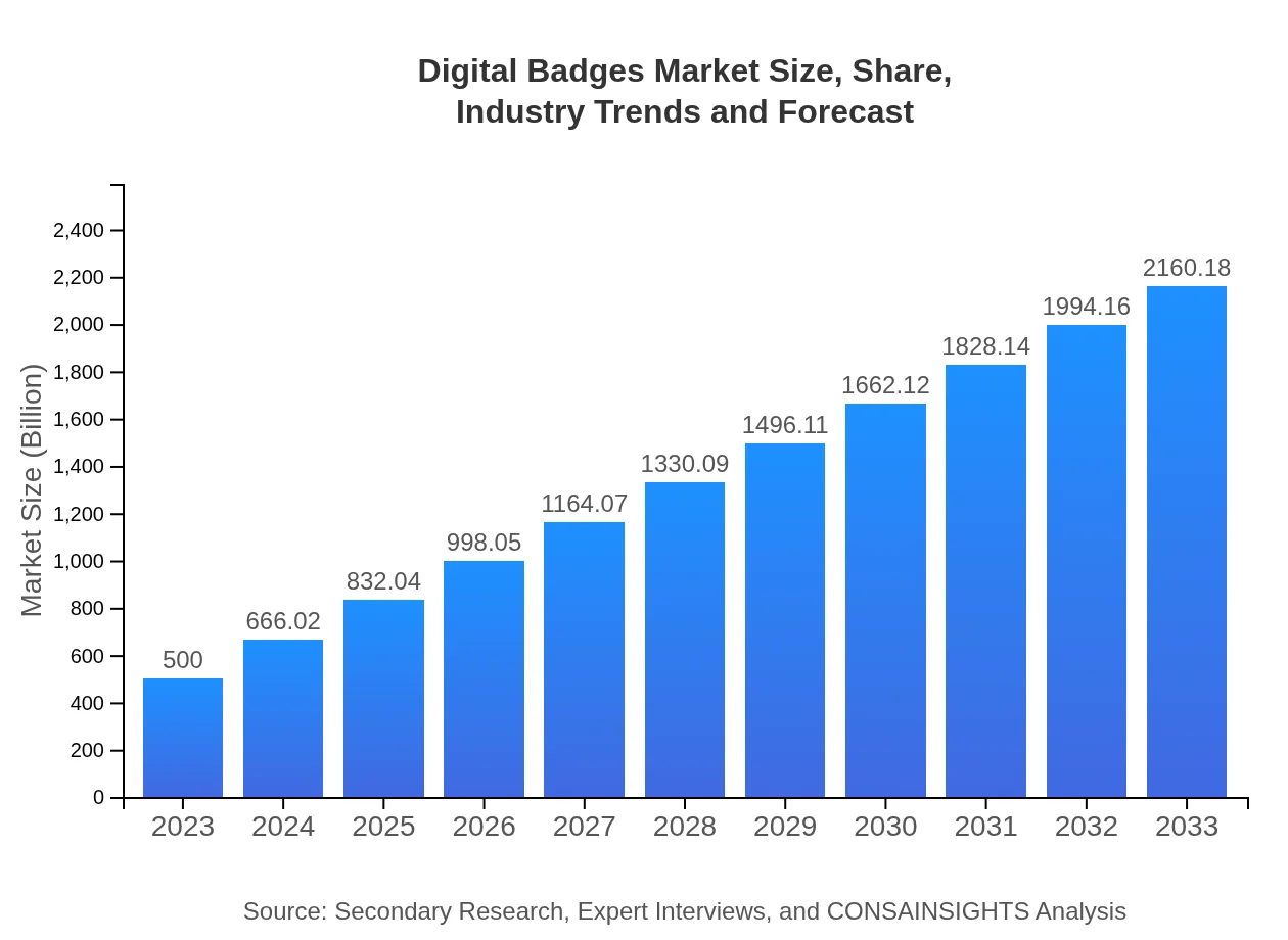  Digital Badges Market Report (2023 - 2033)