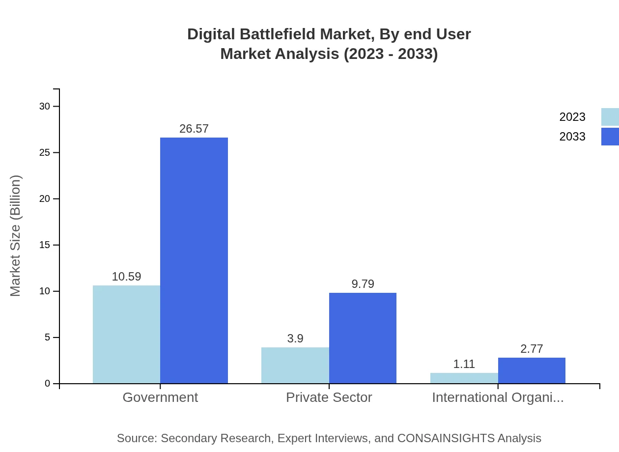 Global Digital Battlefield Market, By End-User Sector Market Analysis (2023 - 2033)