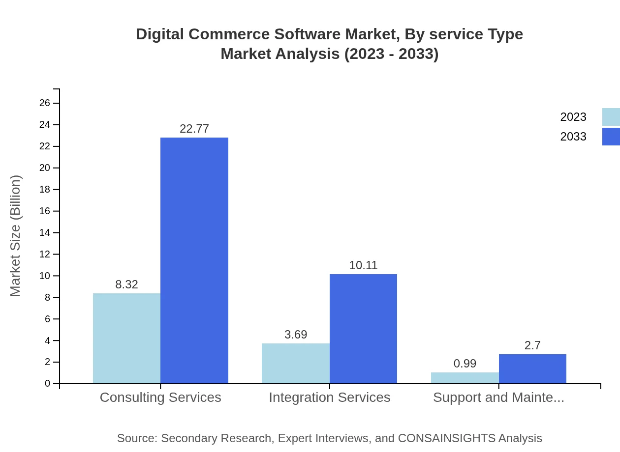 Global Digital Commerce Software Market, By Service Type Market Analysis (2023 - 2033)