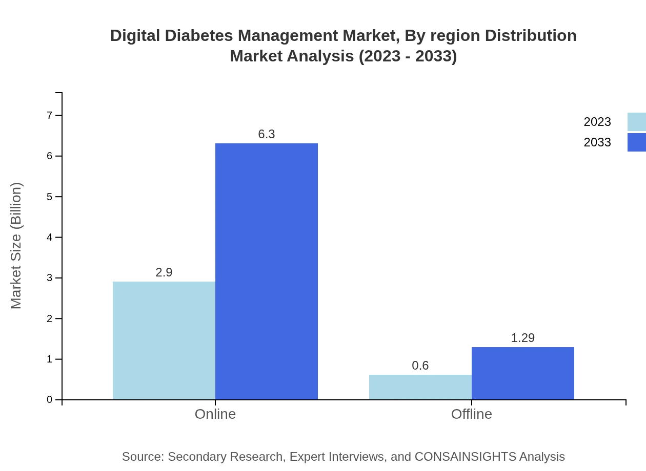 Global Digital Diabetes Management Market, By Distribution Channel Market Analysis (2023 - 2033)