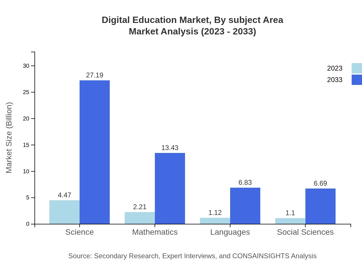 Global Digital Education Market, By Subject Area Market Analysis (2023 - 2033)