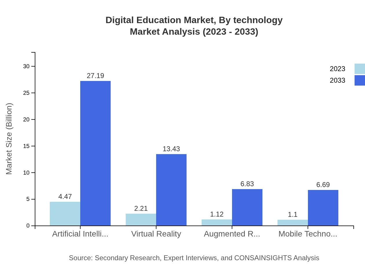 Global Digital Education Market, By Technology Market Analysis (2023 - 2033)
