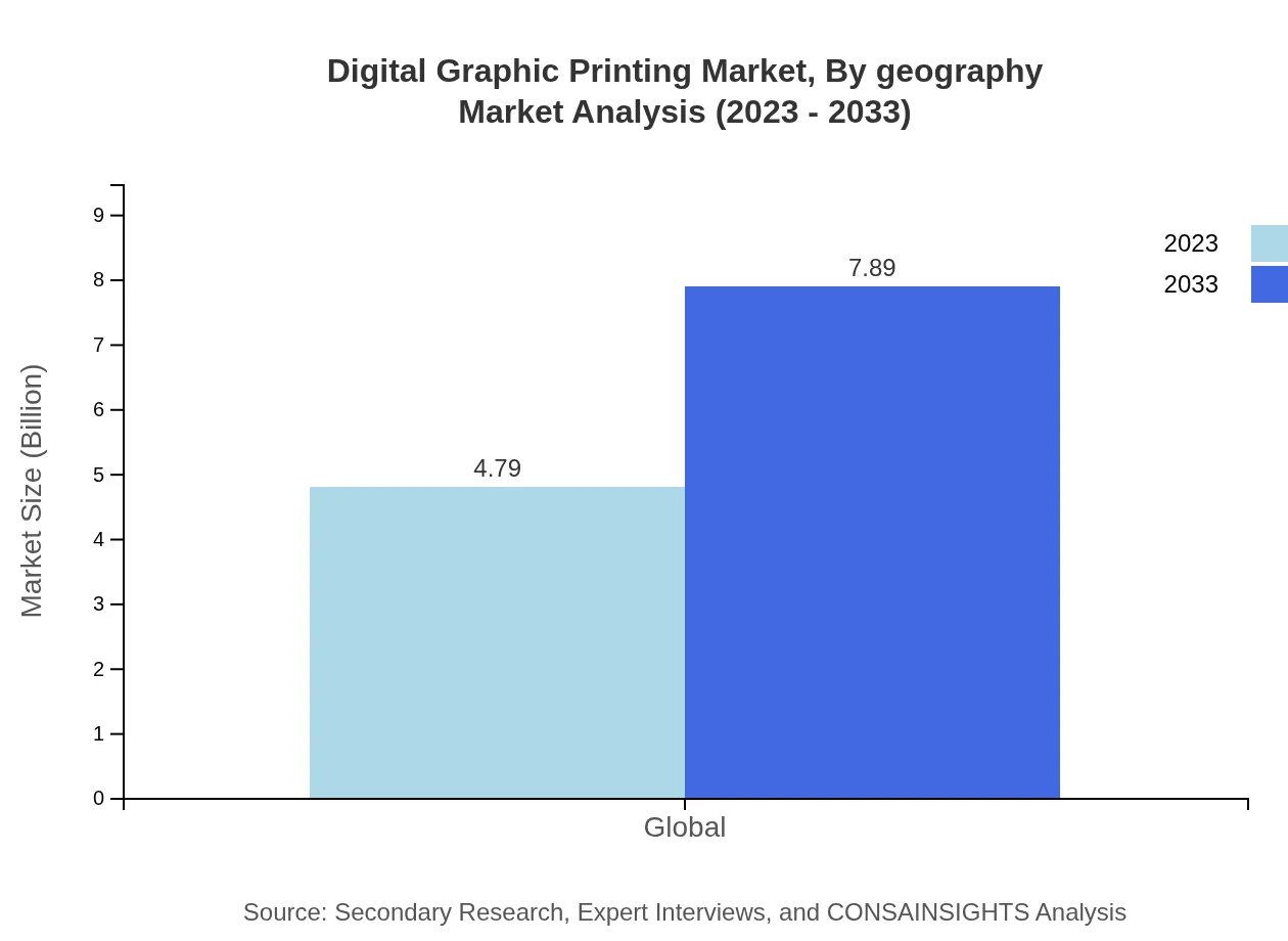 Global Digital Graphic Printing Market, By Geography (Excluding Region) Market Analysis (2023 - 2033)