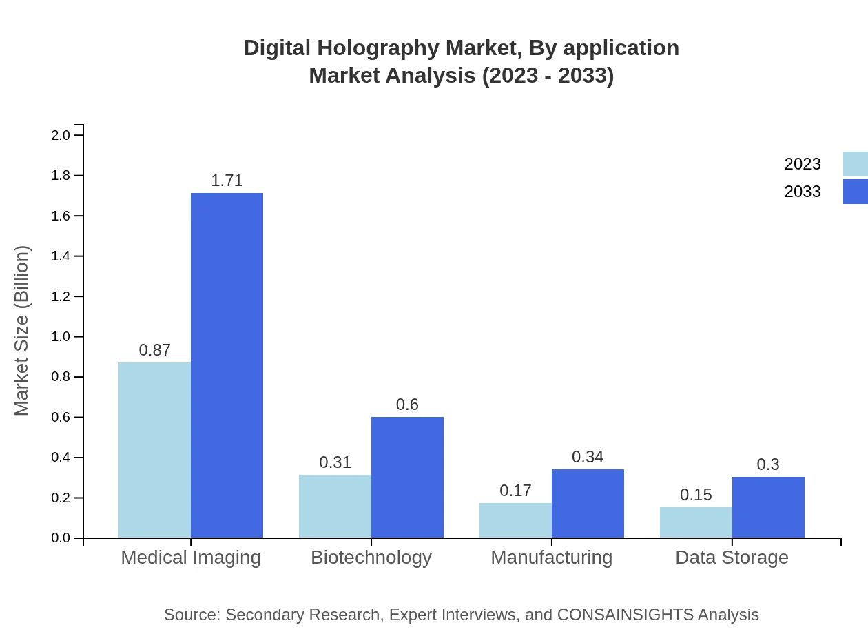 Global Digital Holography Market, By Application Market Analysis (2023 - 2033)