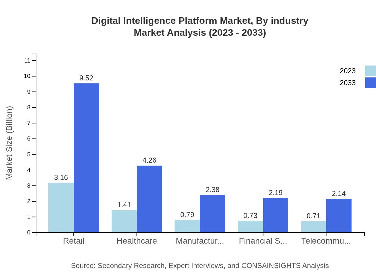 Global Digital Intelligence Platform Market, By Industry Market Analysis (2023 - 2033)