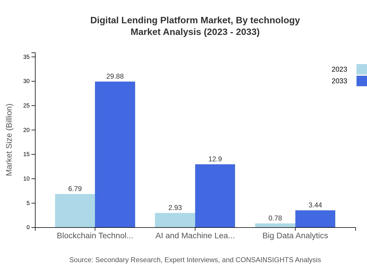 Global Digital Lending Platform Market, By Technology Market Analysis (2023 - 2033)