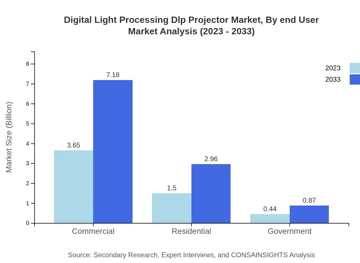 Global Digital Light Processing (DLP) Projector Market, By End-User Industry Market Analysis (2023 - 2033)