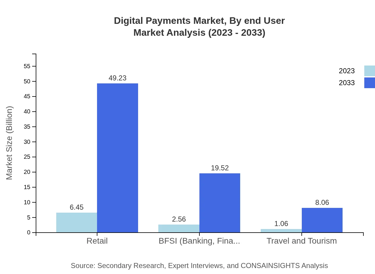 Global Digital Payments Market, By End-User Market Analysis (2023 - 2033)
