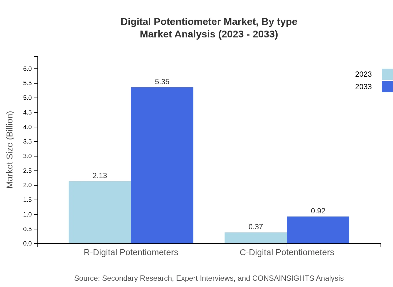 Global Digital Potentiometer Market, By Type Market Analysis (2023 - 2033)
