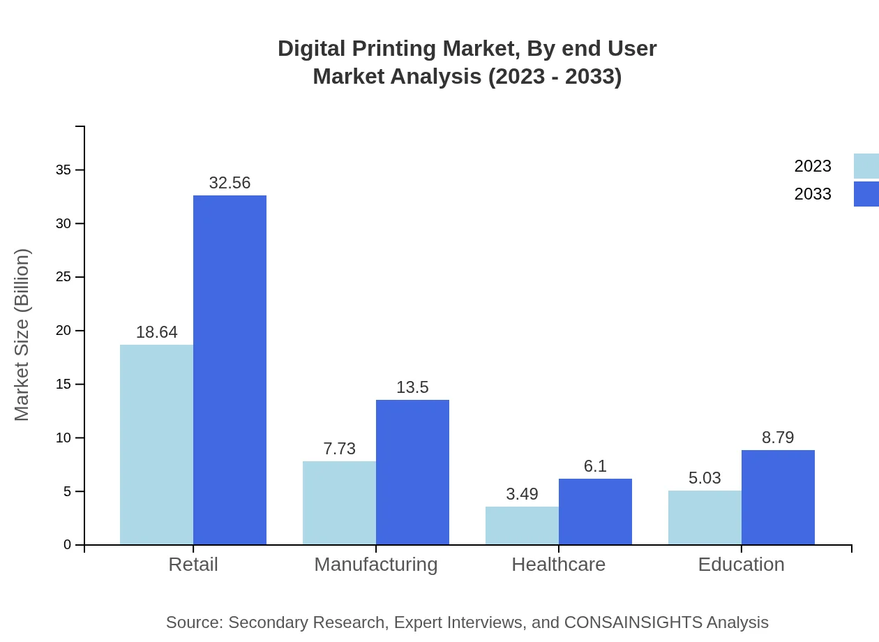 Global Digital Printing Market, By End-User Market Analysis (2023 - 2033)