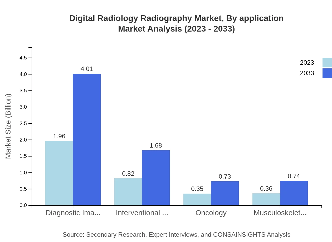 Global Digital Radiology Market, By Application Market Analysis (2023 - 2033)