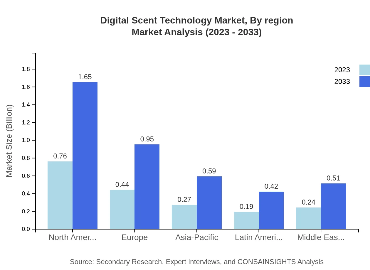 Global Digital Scent Technology Market, By Region Market Analysis (2023 - 2033)