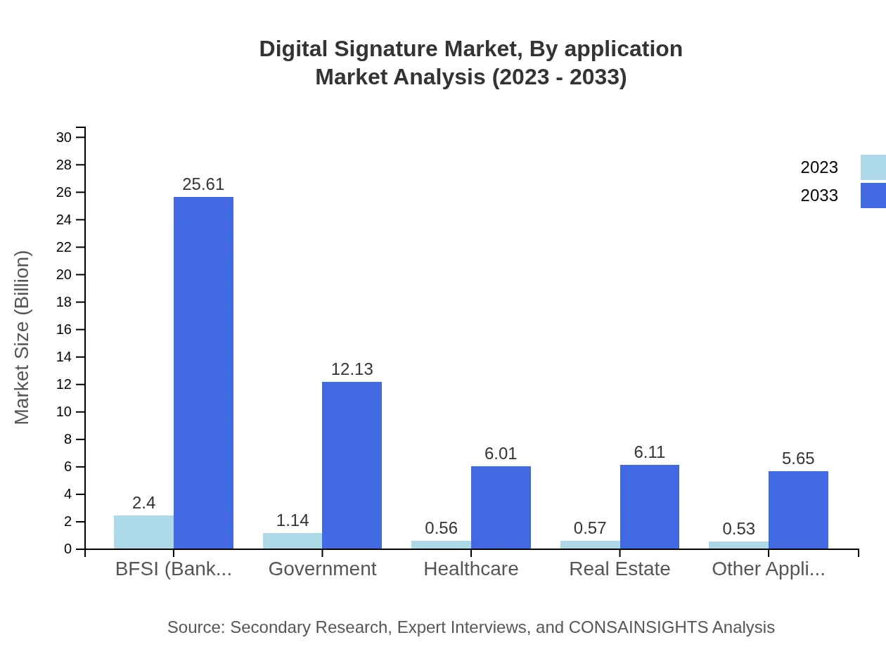 Global Digital Signature Market, By Application Market Analysis (2023 - 2033)
