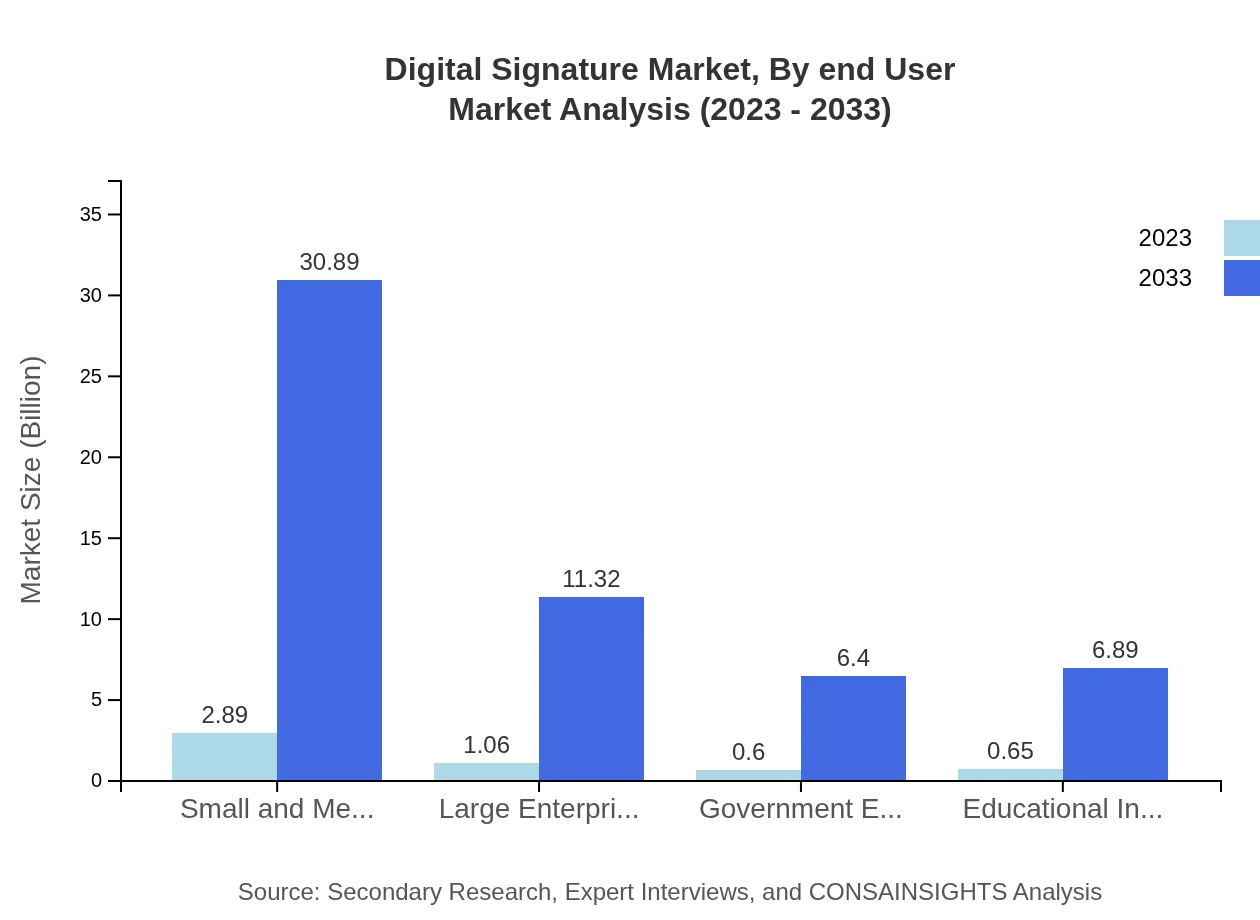 Global Digital Signature Market, By End-User Industry Market Analysis (2023 - 2033)