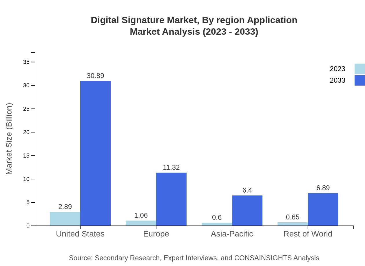 Global Digital Signature Market, By Region - Application Focus Market Analysis (2023 - 2033)