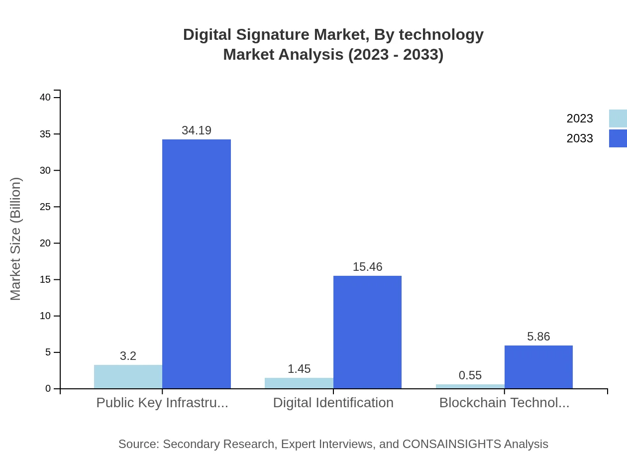 Global Digital Signature Market, By Technology Market Analysis (2023 - 2033)