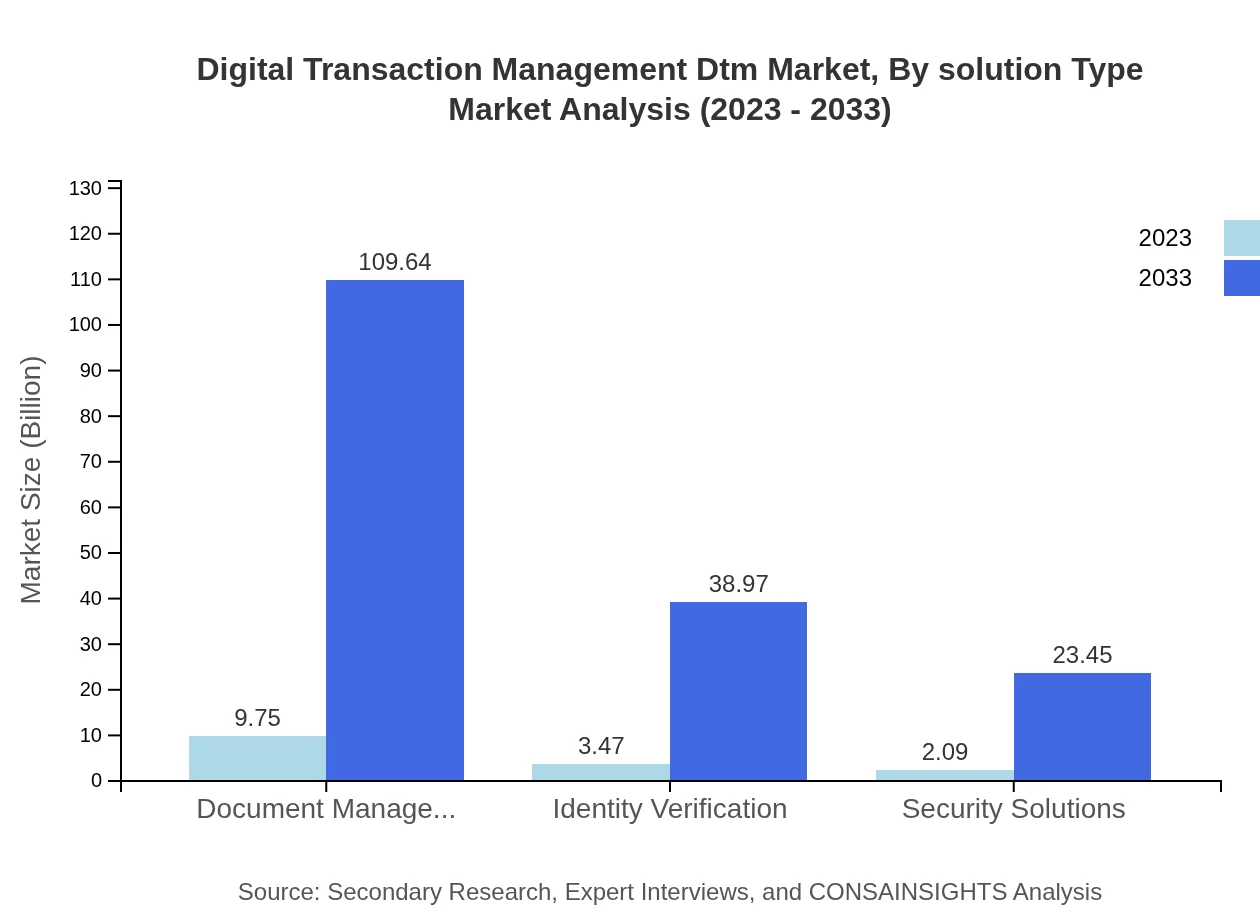 Global Digital Transaction Management (DTM) Market, By Solution Type Market Analysis (2023 - 2033)