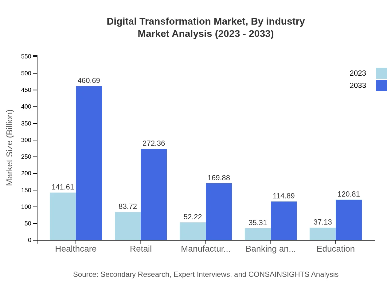Global Digital Transformation Market, By Industry Market Analysis (2023 - 2033)