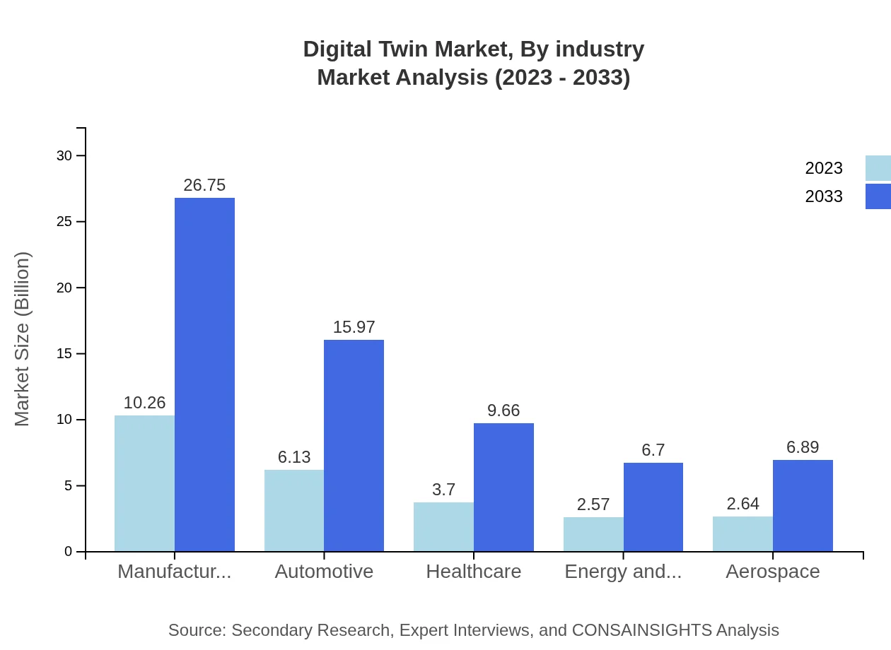 Global Digital Twin Market, By Industry Market Analysis (2023 - 2033)