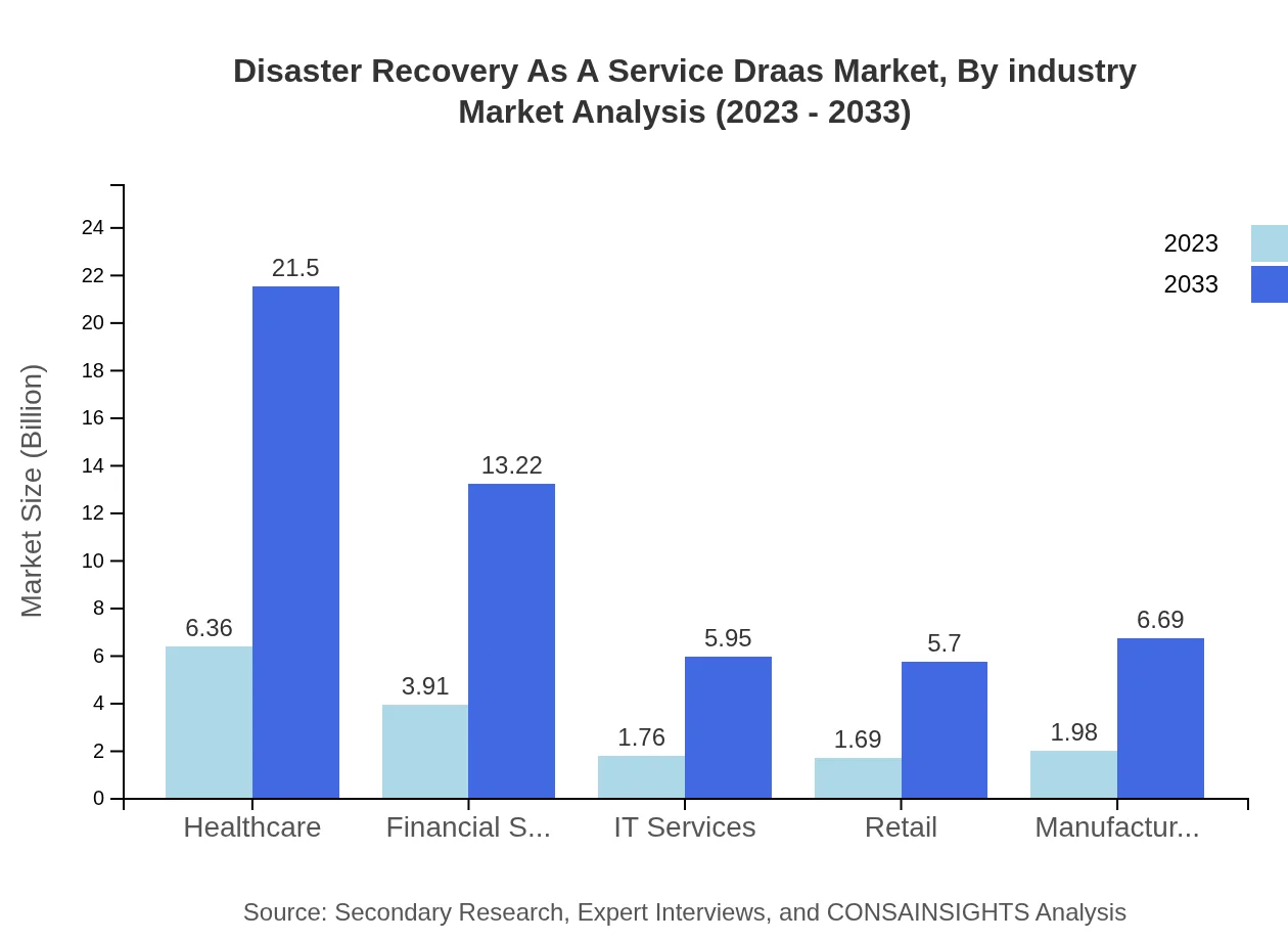 Global Disaster Recovery as a Service (DRaaS) Market, By Industry Market Analysis (2023 - 2033)