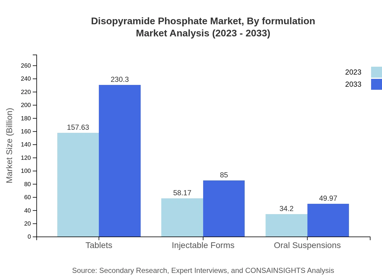 Global Disopyramide-Phosphate Market, By Formulation Market Analysis (2023 - 2033)