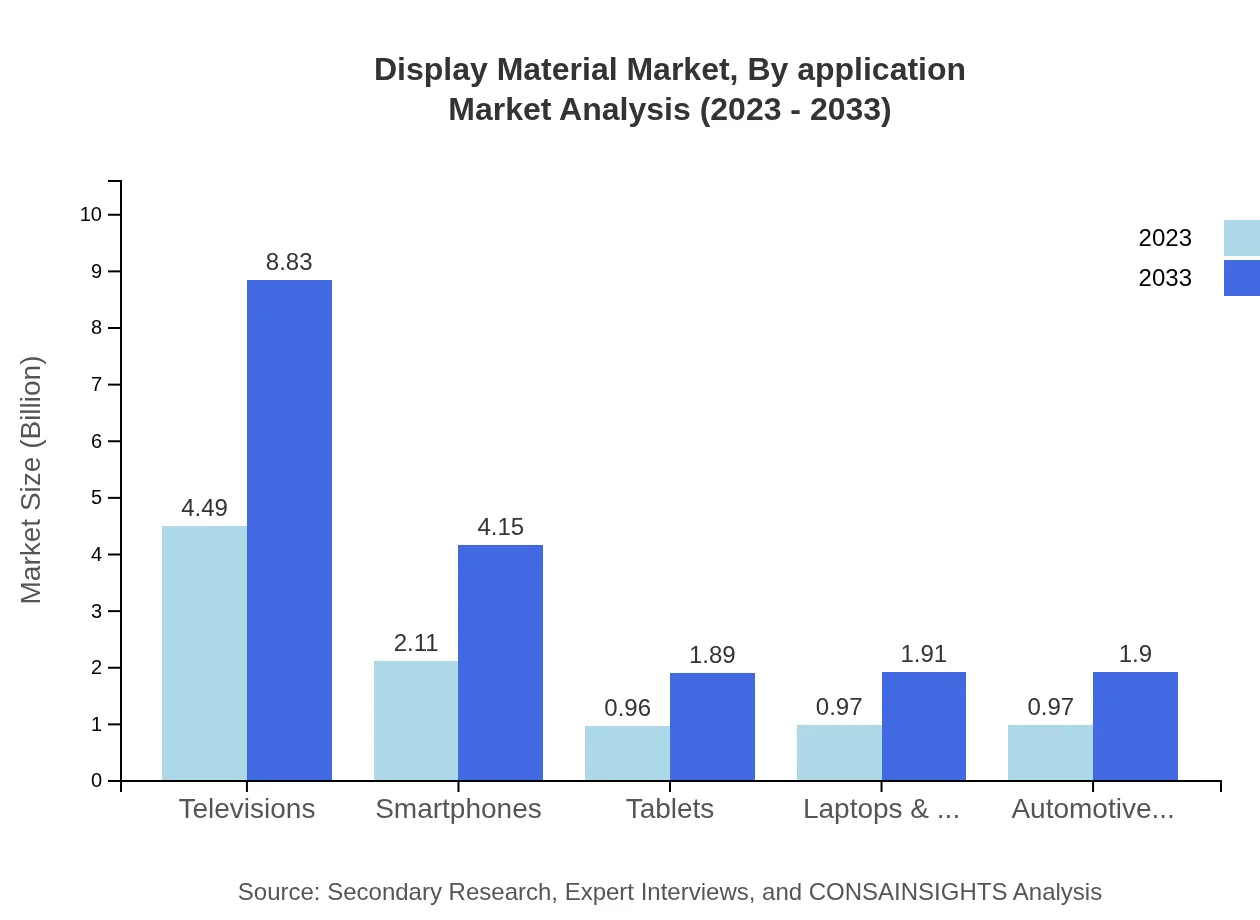 Global Display Material Market, By Application Market Analysis (2023 - 2033)
