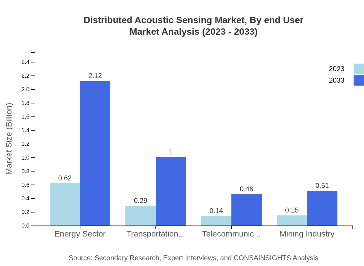 Global Distributed Acoustic Sensing Market, By End-User Market Analysis (2023 - 2033)