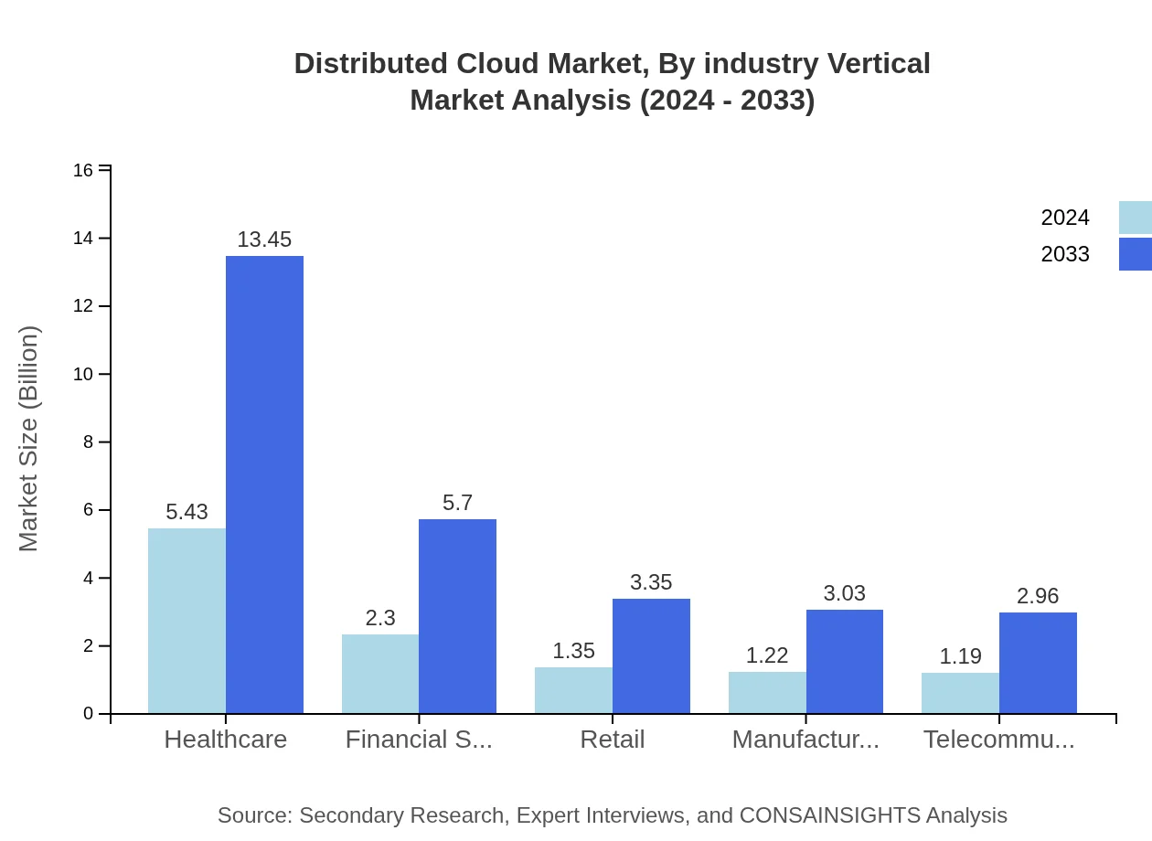 Global Distributed Cloud Market, By Industry Vertical Market Analysis (2024 - 2033)