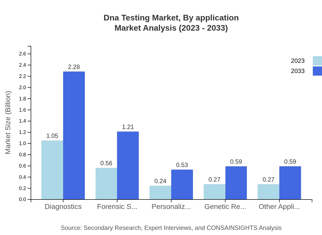 Global DNA Testing Market, By Application Market Analysis (2023 - 2033)