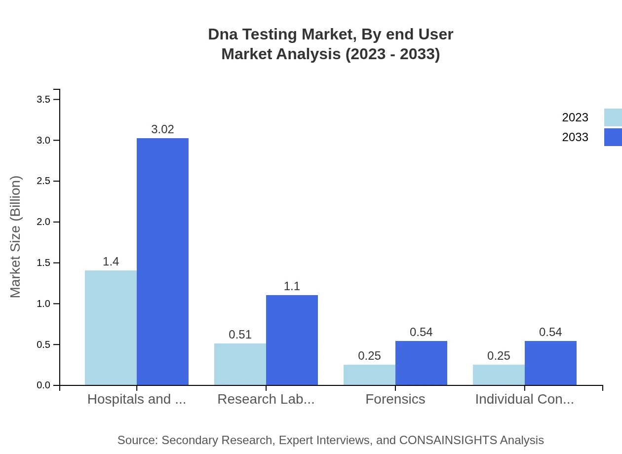 Global DNA Testing Market, By End-User Market Analysis (2023 - 2033)