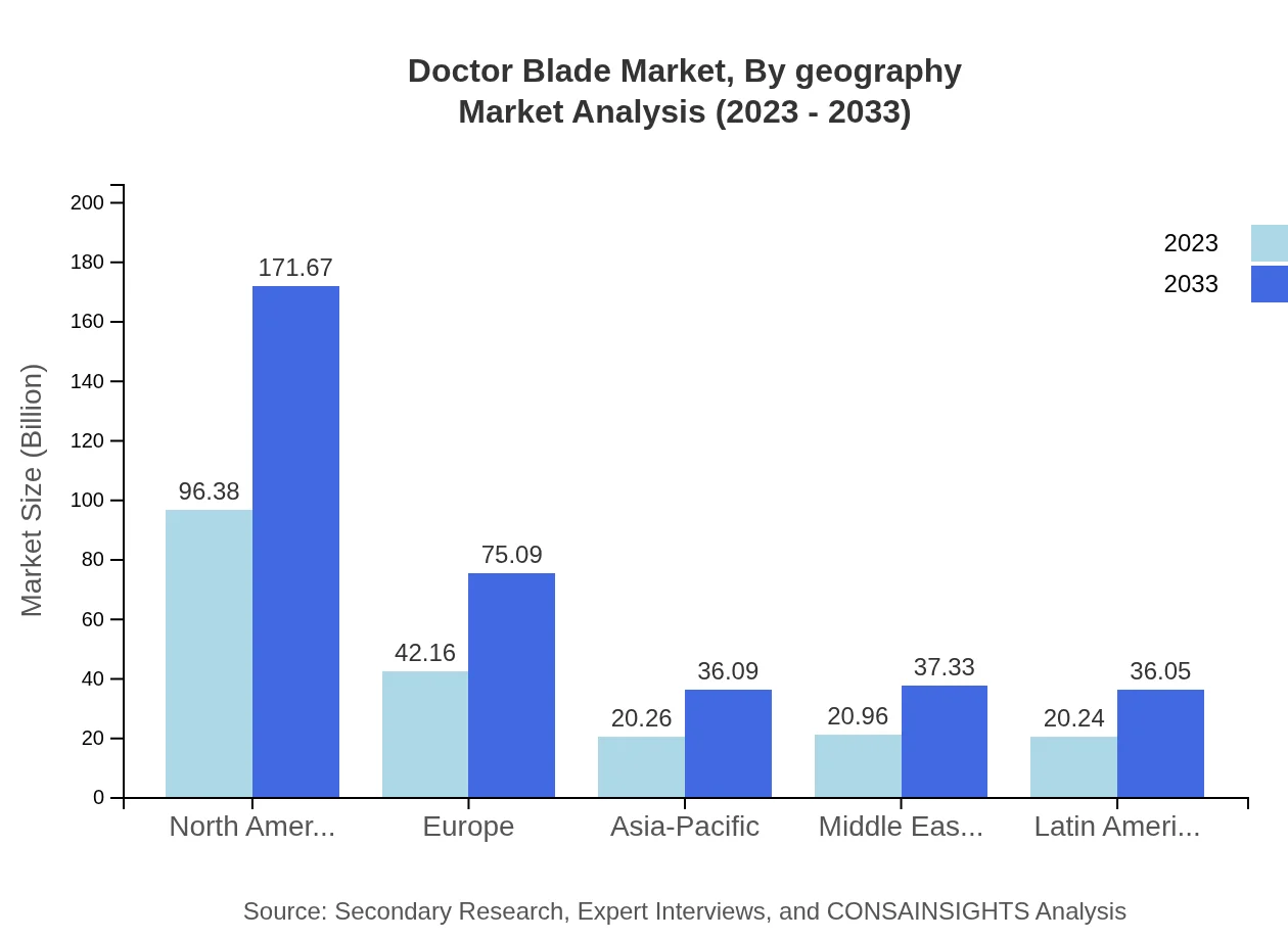 Global Doctor Blade Market, By Geography Market Analysis (2023 - 2033)