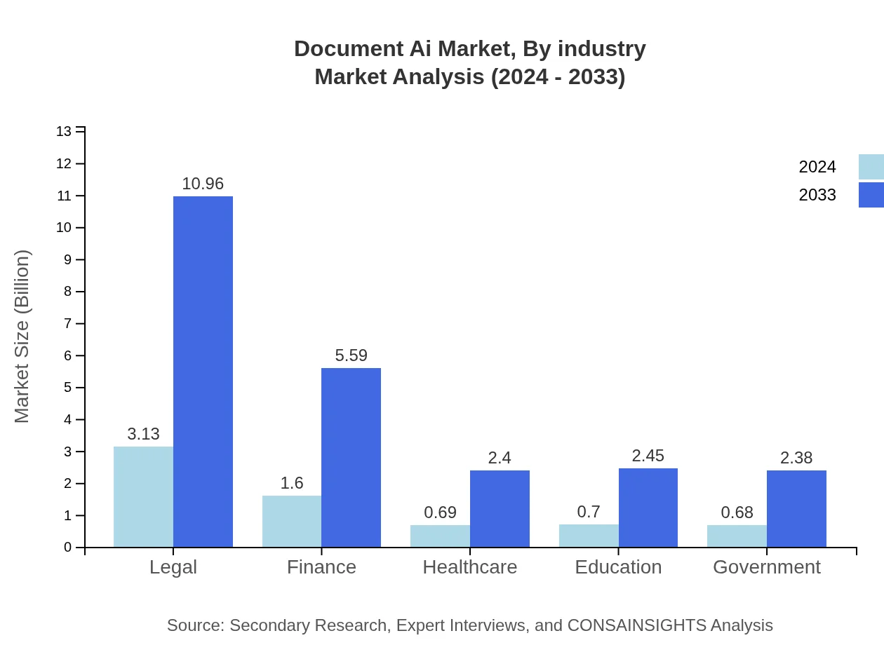 Global Document AI Market, By Industry Market Analysis (2024 - 2033)