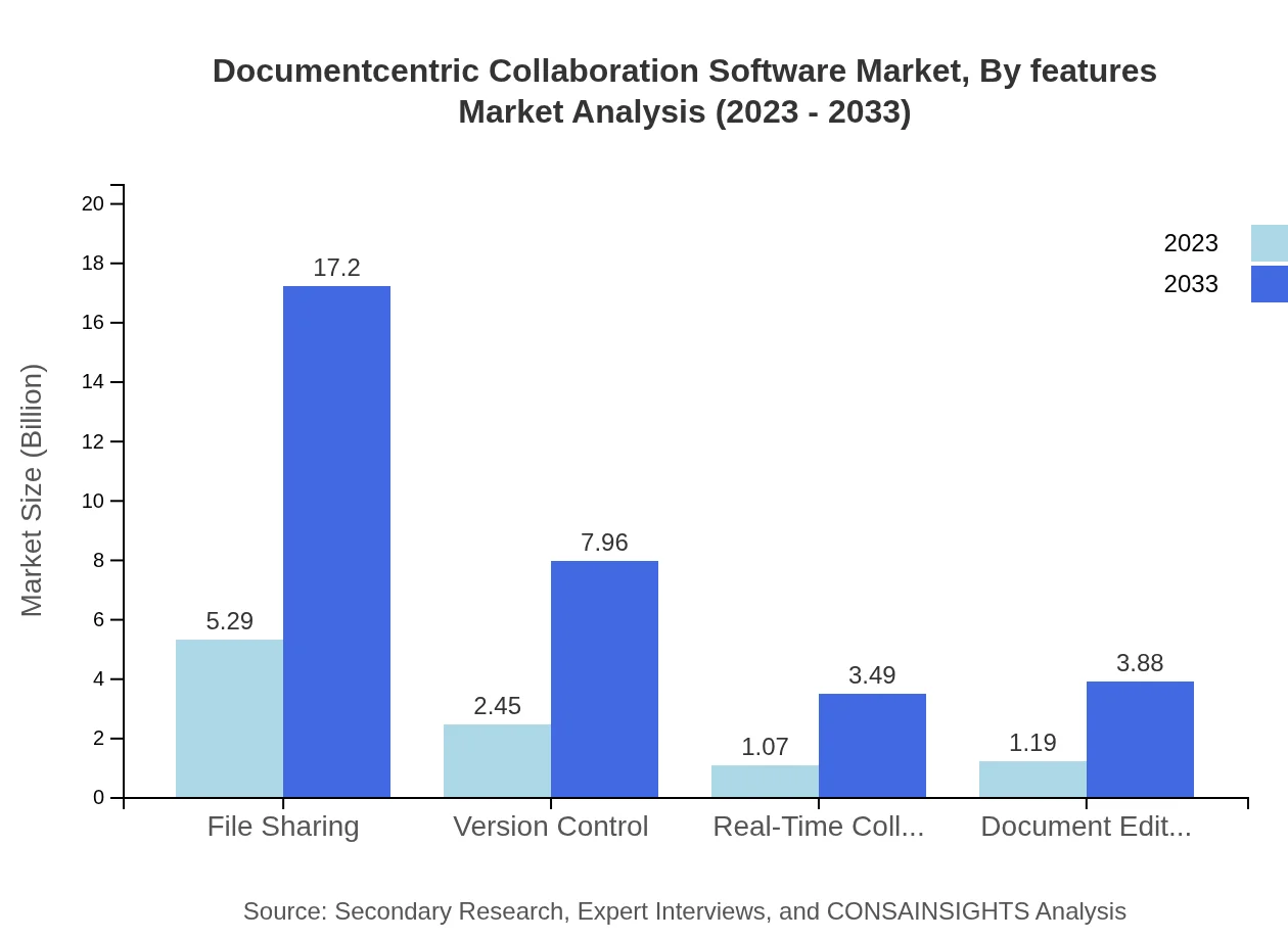 Global Document-Centric Collaboration Software Market, By Features Market Analysis (2023 - 2033)