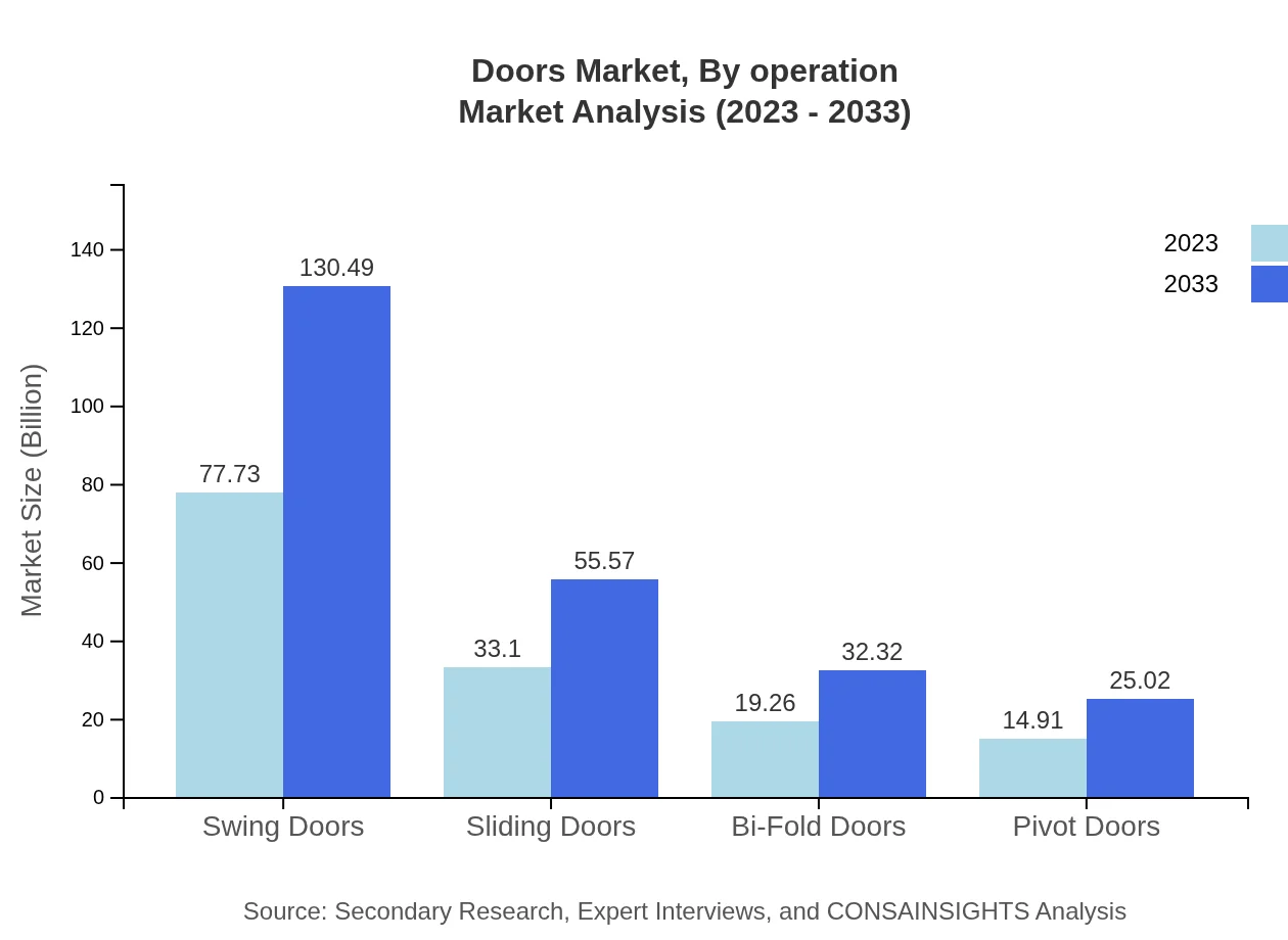 Global Doors Market, By Operation Market Analysis (2023 - 2033)
