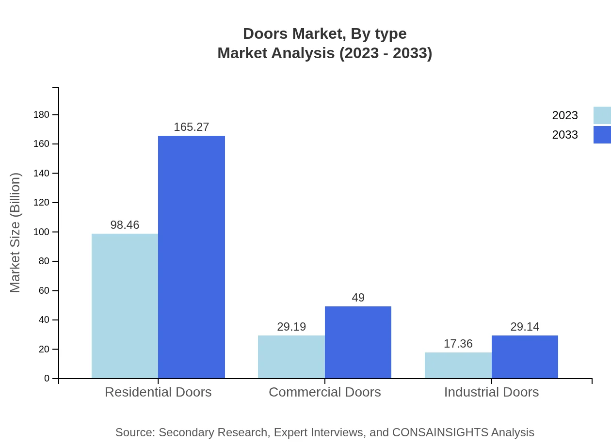 Global Doors Market, By Type Market Analysis (2023 - 2033)