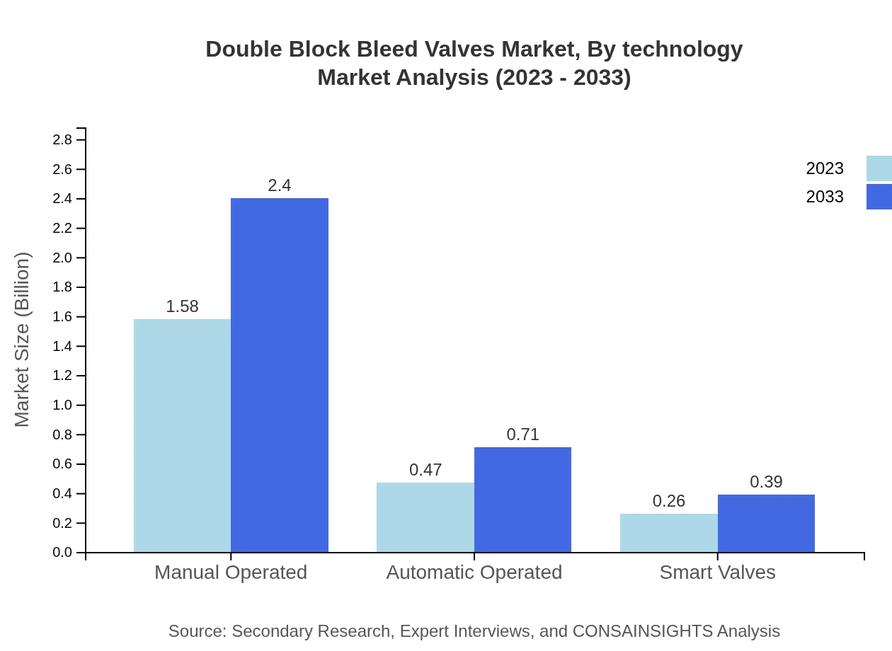 Global Double Block Bleed Valves Market, By Technology Analysis (2023 - 2033)