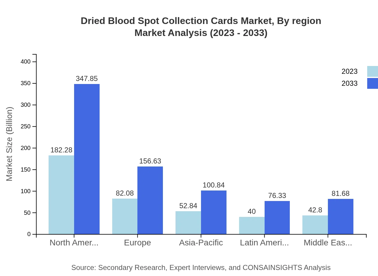 Global Dried Blood Spot Collection Cards Market, By Region Market Analysis (2023 - 2033)