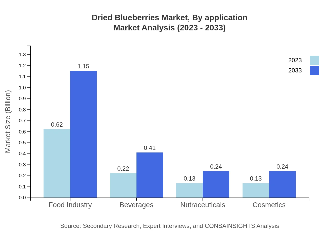 Global Dried Blueberries Market, By Application Market Analysis (2023 - 2033)